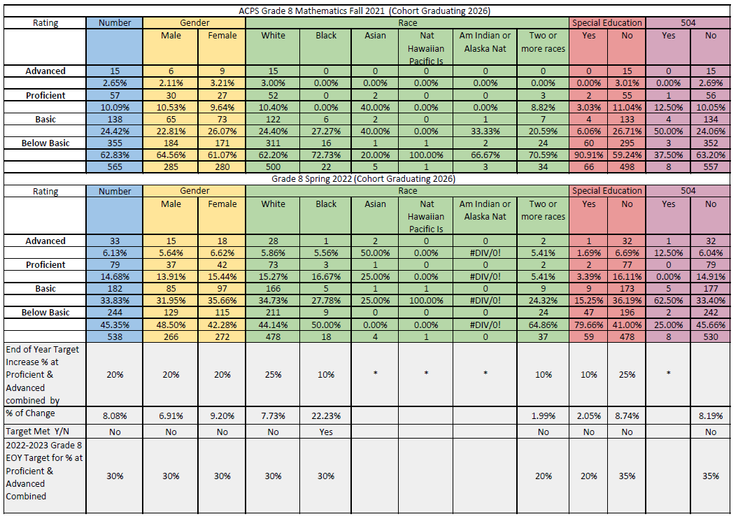 This chart shows the diagnostic and progress data, broken down by demographics, for students in Grade 8 Mathematics for the 2021-2022 school year, including student proficiency projections for the 2022-2023 school year.